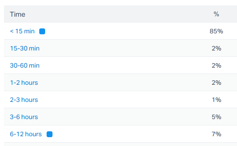 Contact Us - eWO Support Stats