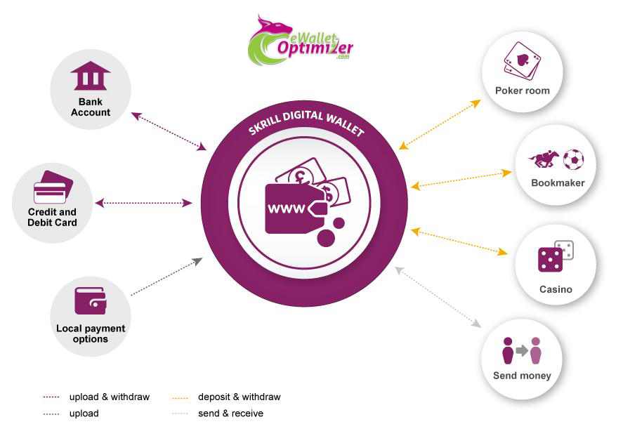 Skrill India Digital Wallet illustration