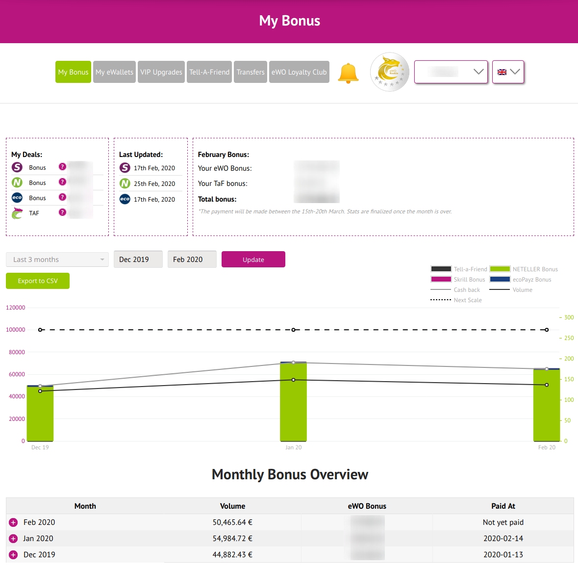 eWO User Dasboard Overview