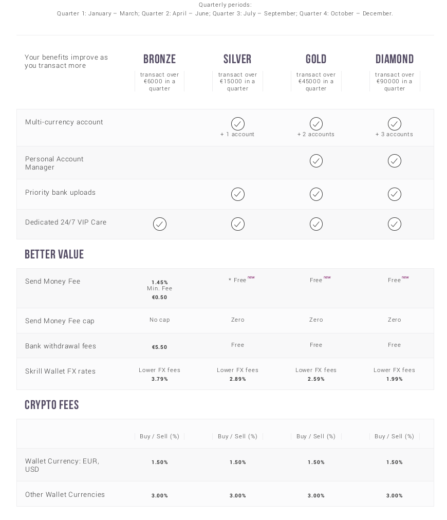 Increased Fees - Skrill VIP